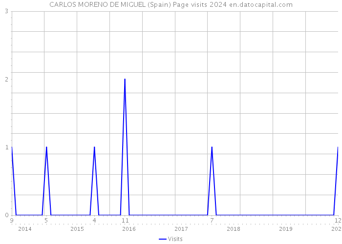 CARLOS MORENO DE MIGUEL (Spain) Page visits 2024 