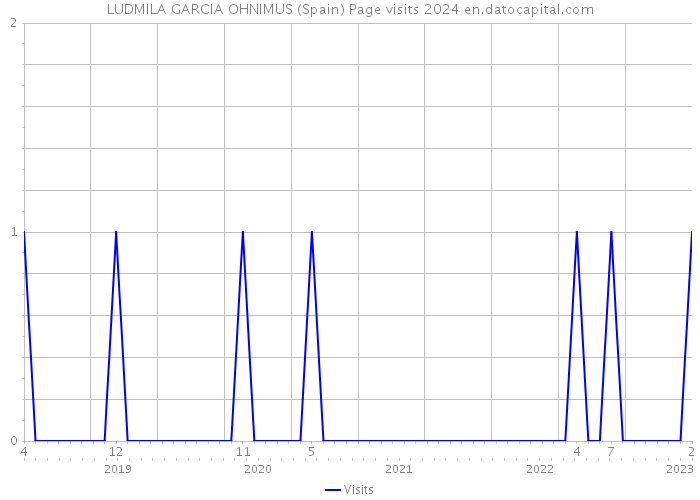 LUDMILA GARCIA OHNIMUS (Spain) Page visits 2024 