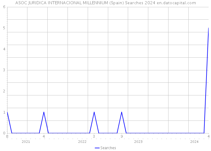 ASOC JURIDICA INTERNACIONAL MILLENNIUM (Spain) Searches 2024 