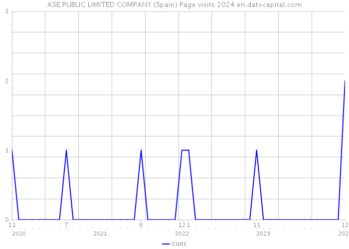 ASE PUBLIC LIMITED COMPANY (Spain) Page visits 2024 