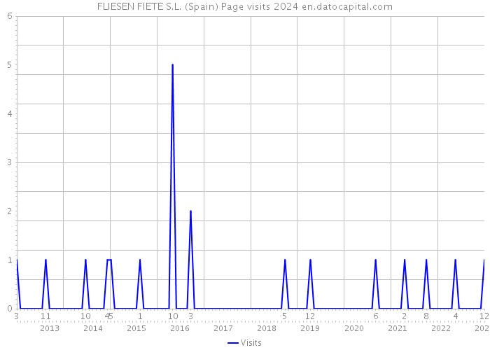 FLIESEN FIETE S.L. (Spain) Page visits 2024 