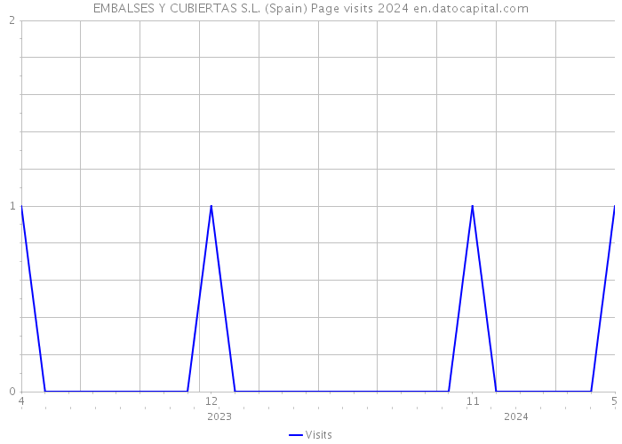 EMBALSES Y CUBIERTAS S.L. (Spain) Page visits 2024 