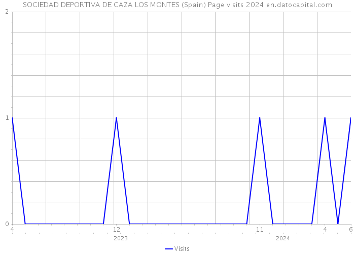 SOCIEDAD DEPORTIVA DE CAZA LOS MONTES (Spain) Page visits 2024 