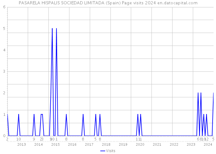 PASARELA HISPALIS SOCIEDAD LIMITADA (Spain) Page visits 2024 