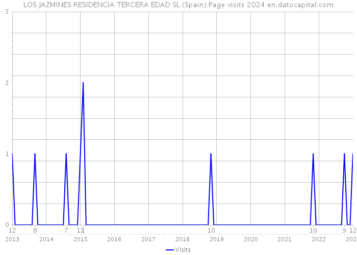 LOS JAZMINES RESIDENCIA TERCERA EDAD SL (Spain) Page visits 2024 