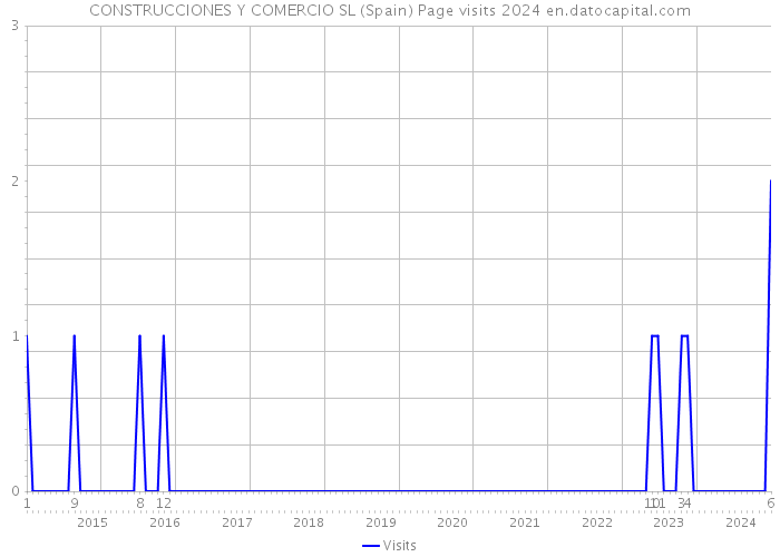 CONSTRUCCIONES Y COMERCIO SL (Spain) Page visits 2024 
