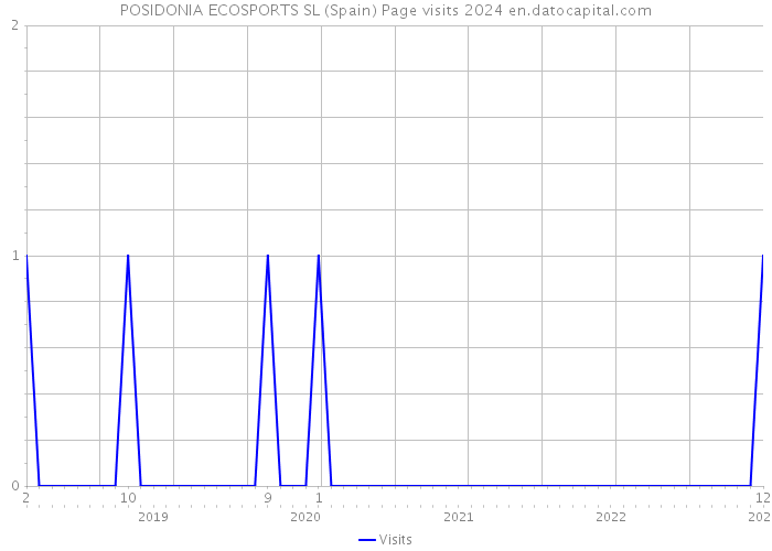 POSIDONIA ECOSPORTS SL (Spain) Page visits 2024 