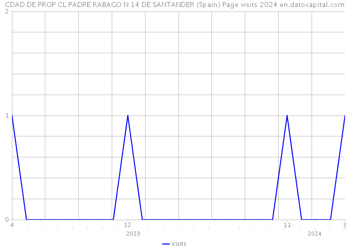 CDAD DE PROP CL PADRE RABAGO N 14 DE SANTANDER (Spain) Page visits 2024 