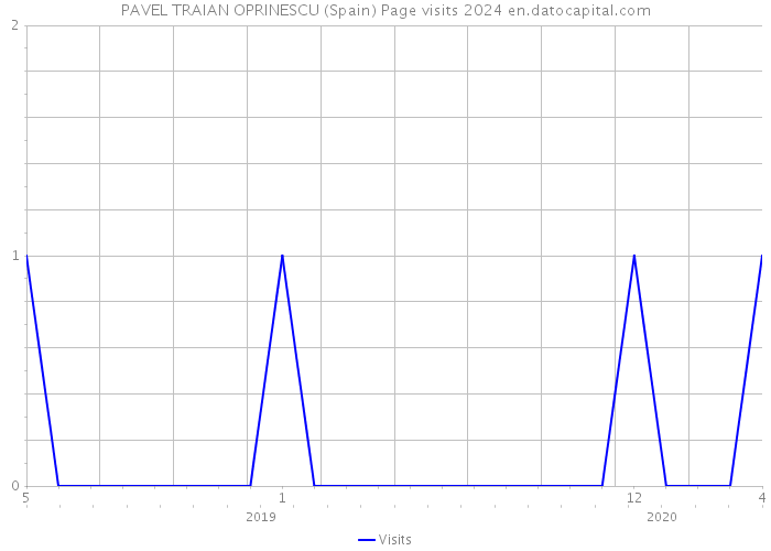 PAVEL TRAIAN OPRINESCU (Spain) Page visits 2024 