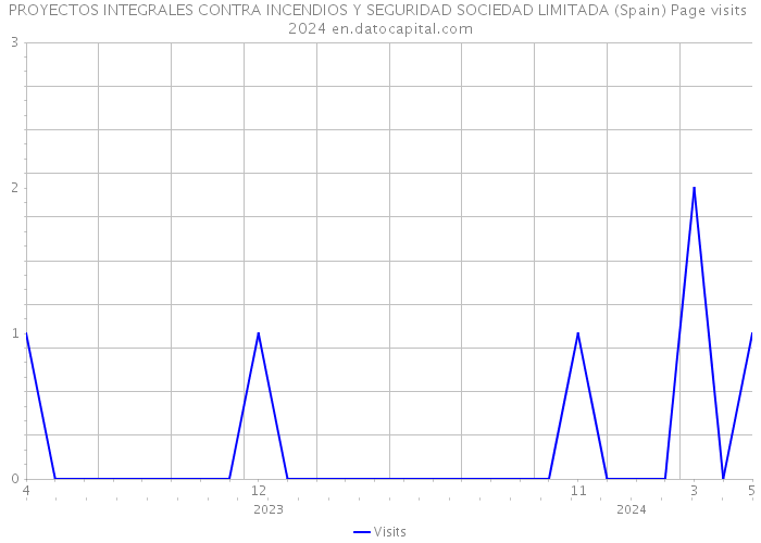 PROYECTOS INTEGRALES CONTRA INCENDIOS Y SEGURIDAD SOCIEDAD LIMITADA (Spain) Page visits 2024 