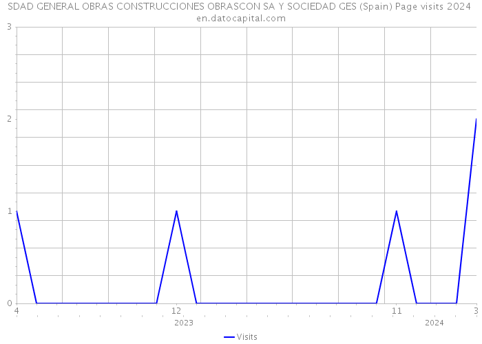 SDAD GENERAL OBRAS CONSTRUCCIONES OBRASCON SA Y SOCIEDAD GES (Spain) Page visits 2024 