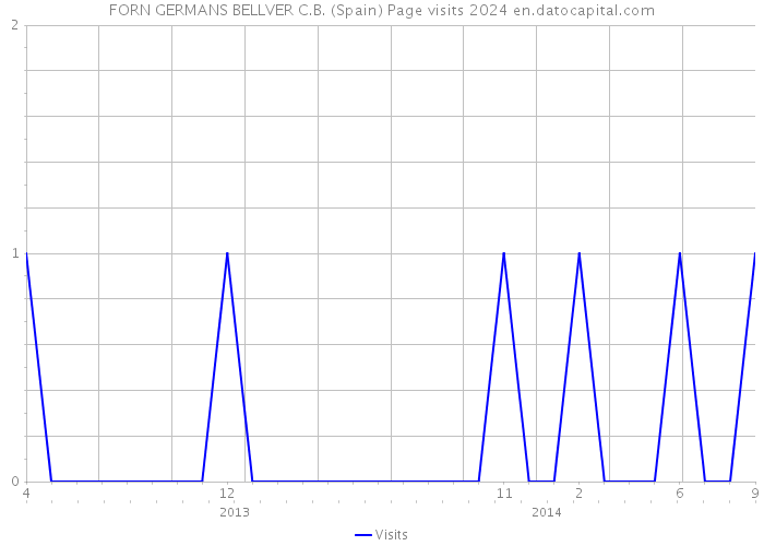 FORN GERMANS BELLVER C.B. (Spain) Page visits 2024 