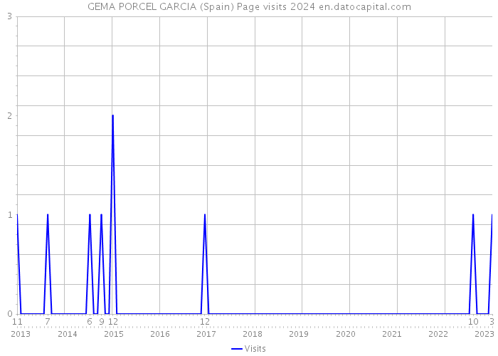 GEMA PORCEL GARCIA (Spain) Page visits 2024 