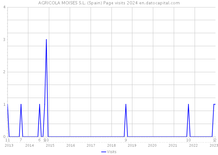 AGRICOLA MOISES S.L. (Spain) Page visits 2024 