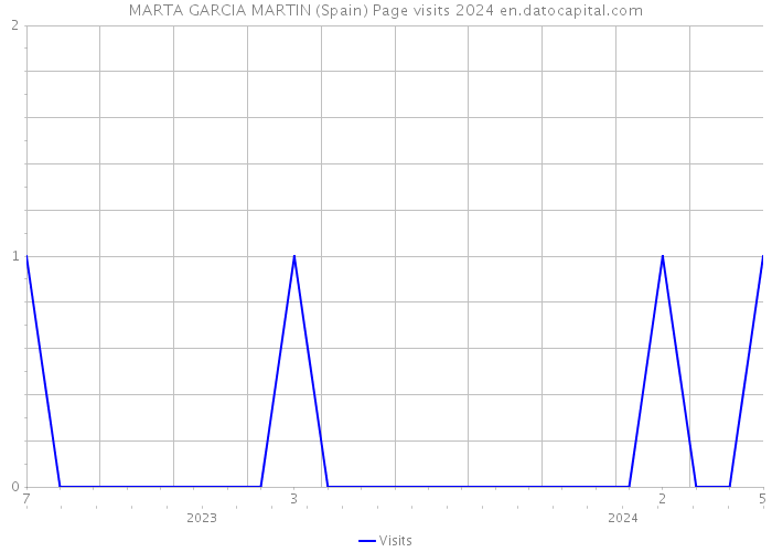 MARTA GARCIA MARTIN (Spain) Page visits 2024 
