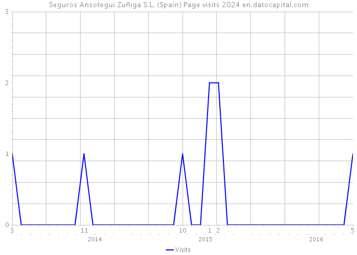 Seguros Ansotegui Zuñiga S.L. (Spain) Page visits 2024 