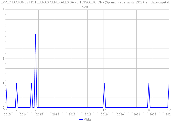 EXPLOTACIONES HOTELERAS GENERALES SA (EN DISOLUCION) (Spain) Page visits 2024 