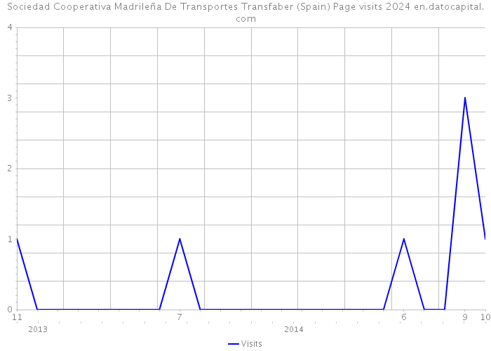 Sociedad Cooperativa Madrileña De Transportes Transfaber (Spain) Page visits 2024 