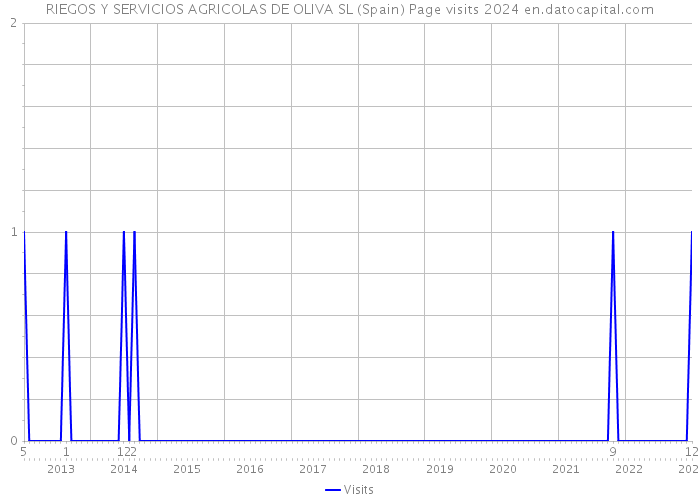 RIEGOS Y SERVICIOS AGRICOLAS DE OLIVA SL (Spain) Page visits 2024 