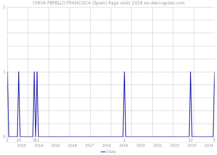 CHIVA PERELLO FRANCISCA (Spain) Page visits 2024 