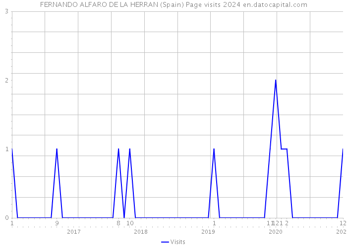FERNANDO ALFARO DE LA HERRAN (Spain) Page visits 2024 
