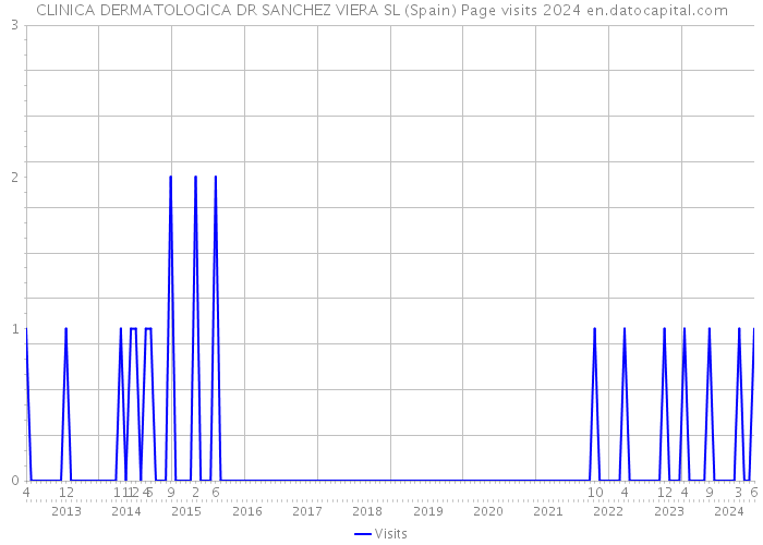 CLINICA DERMATOLOGICA DR SANCHEZ VIERA SL (Spain) Page visits 2024 