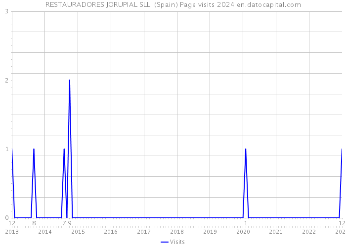 RESTAURADORES JORUPIAL SLL. (Spain) Page visits 2024 