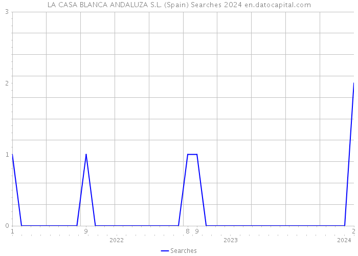 LA CASA BLANCA ANDALUZA S.L. (Spain) Searches 2024 