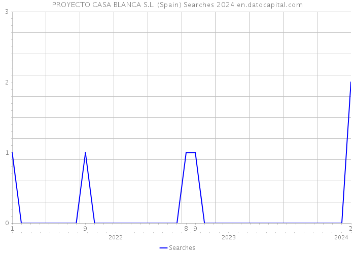 PROYECTO CASA BLANCA S.L. (Spain) Searches 2024 