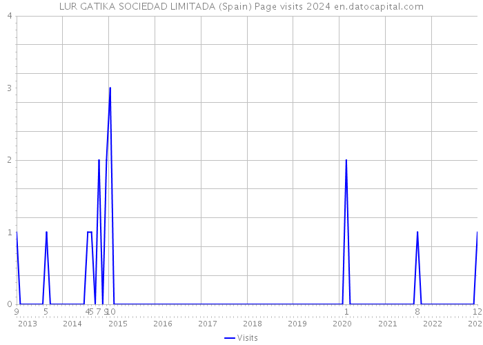 LUR GATIKA SOCIEDAD LIMITADA (Spain) Page visits 2024 