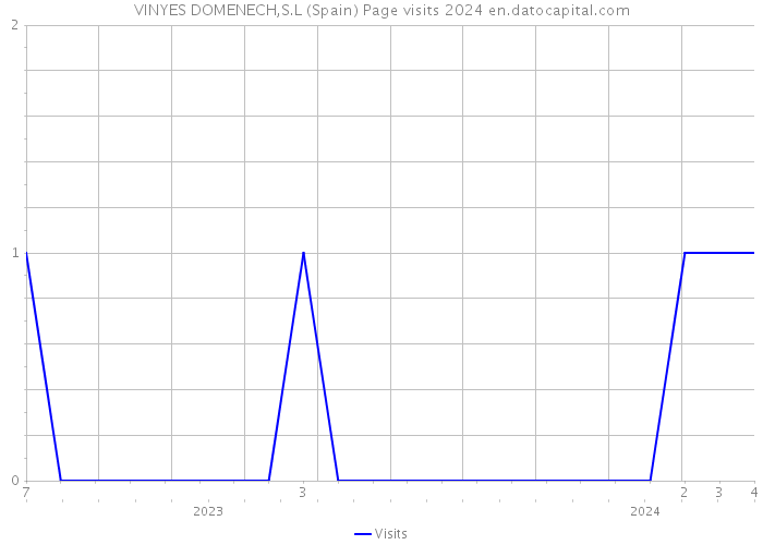 VINYES DOMENECH,S.L (Spain) Page visits 2024 