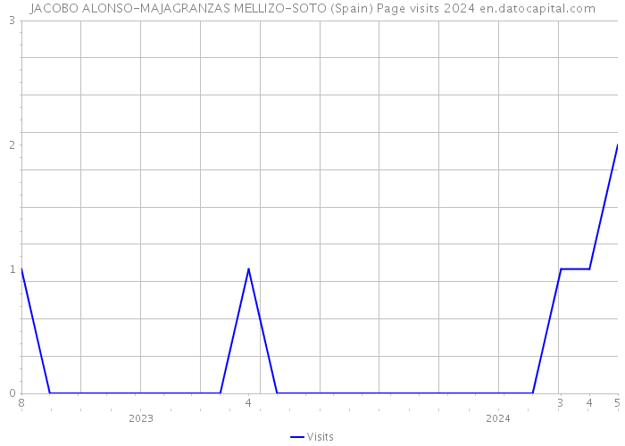 JACOBO ALONSO-MAJAGRANZAS MELLIZO-SOTO (Spain) Page visits 2024 