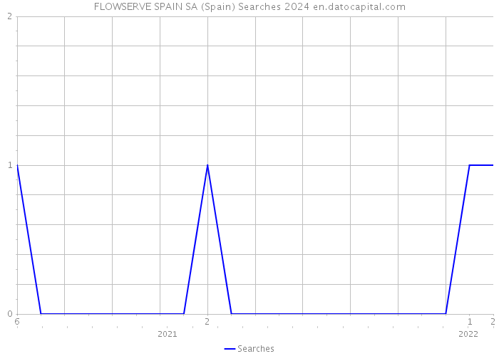 FLOWSERVE SPAIN SA (Spain) Searches 2024 