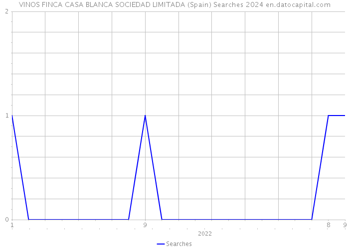 VINOS FINCA CASA BLANCA SOCIEDAD LIMITADA (Spain) Searches 2024 