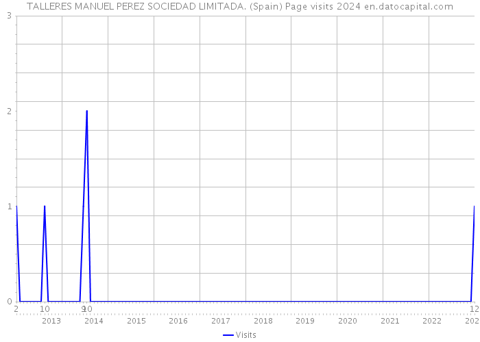 TALLERES MANUEL PEREZ SOCIEDAD LIMITADA. (Spain) Page visits 2024 