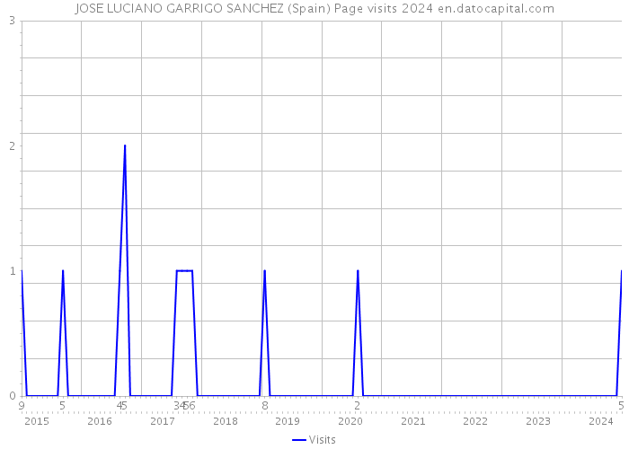 JOSE LUCIANO GARRIGO SANCHEZ (Spain) Page visits 2024 