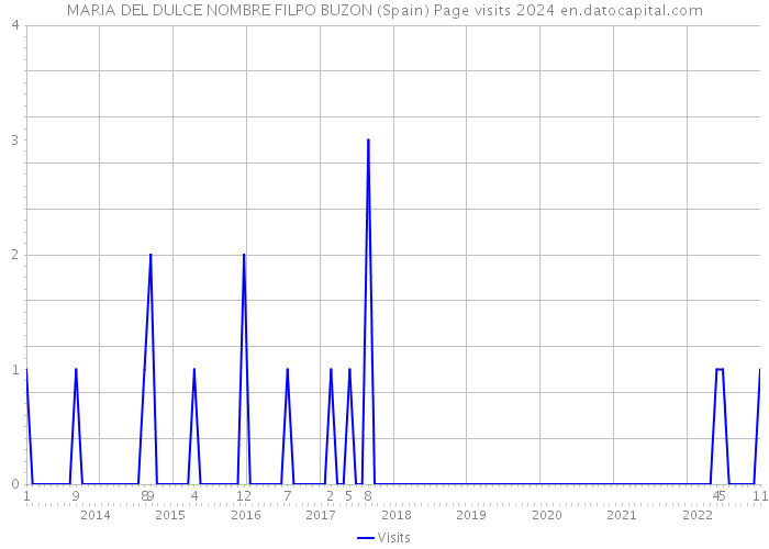 MARIA DEL DULCE NOMBRE FILPO BUZON (Spain) Page visits 2024 