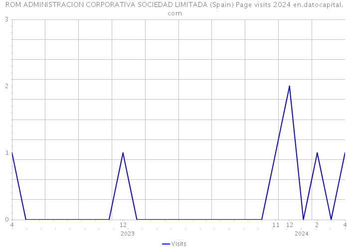 ROM ADMINISTRACION CORPORATIVA SOCIEDAD LIMITADA (Spain) Page visits 2024 