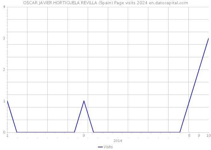 OSCAR JAVIER HORTIGUELA REVILLA (Spain) Page visits 2024 