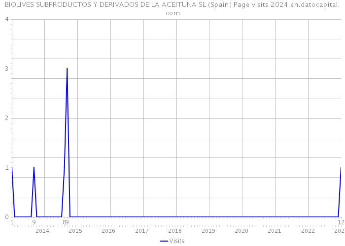 BIOLIVES SUBPRODUCTOS Y DERIVADOS DE LA ACEITUNA SL (Spain) Page visits 2024 