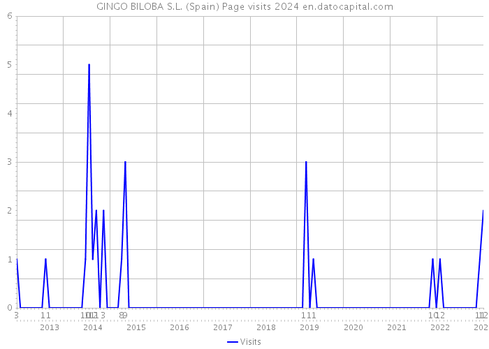 GINGO BILOBA S.L. (Spain) Page visits 2024 