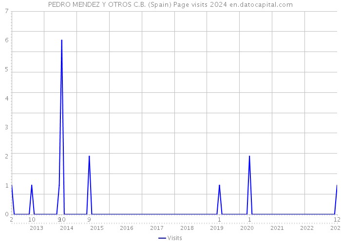 PEDRO MENDEZ Y OTROS C.B. (Spain) Page visits 2024 