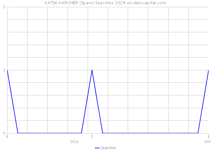 KATJA KARCHER (Spain) Searches 2024 