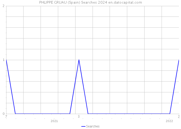 PHLIPPE GRUAU (Spain) Searches 2024 