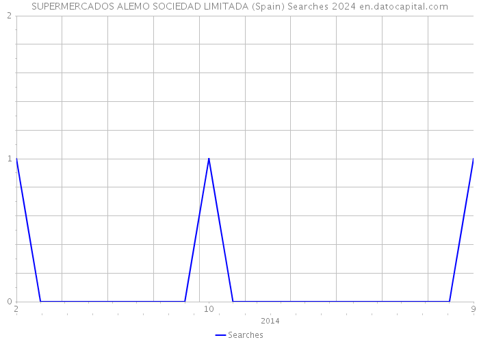 SUPERMERCADOS ALEMO SOCIEDAD LIMITADA (Spain) Searches 2024 