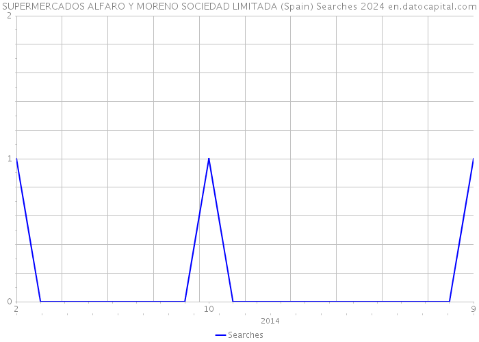 SUPERMERCADOS ALFARO Y MORENO SOCIEDAD LIMITADA (Spain) Searches 2024 