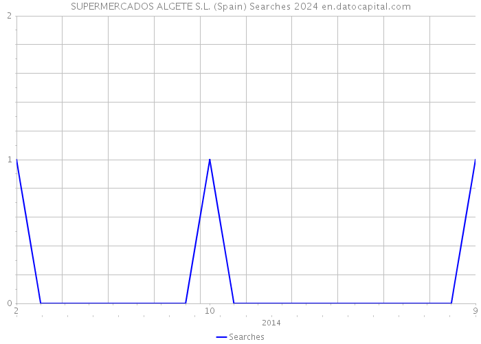 SUPERMERCADOS ALGETE S.L. (Spain) Searches 2024 