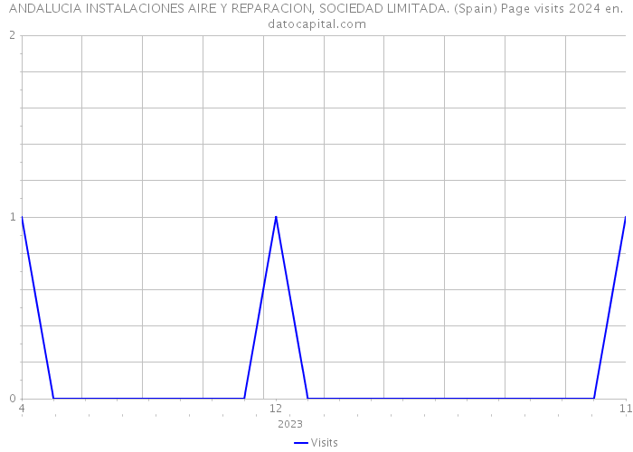 ANDALUCIA INSTALACIONES AIRE Y REPARACION, SOCIEDAD LIMITADA. (Spain) Page visits 2024 