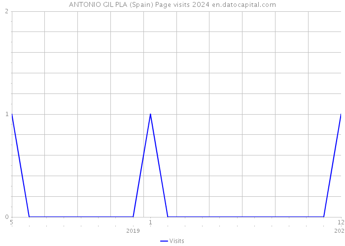 ANTONIO GIL PLA (Spain) Page visits 2024 