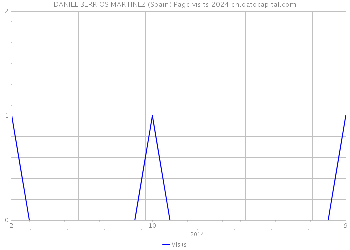 DANIEL BERRIOS MARTINEZ (Spain) Page visits 2024 